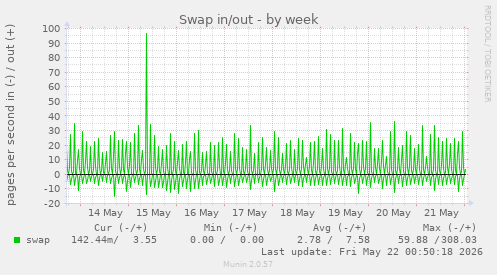 Swap in/out