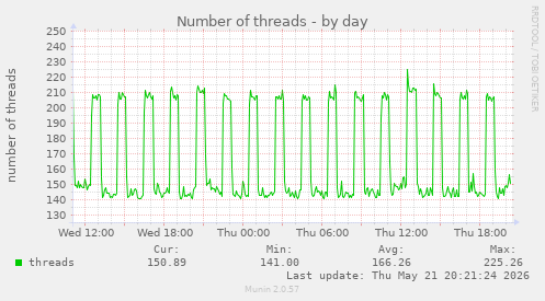 Number of threads