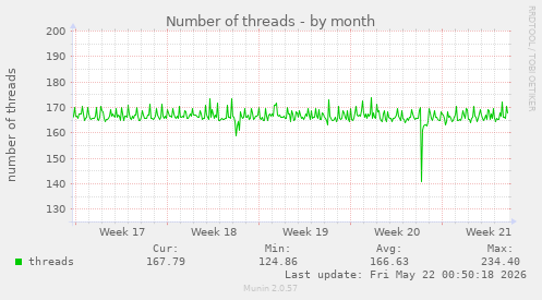 Number of threads