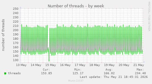 Number of threads