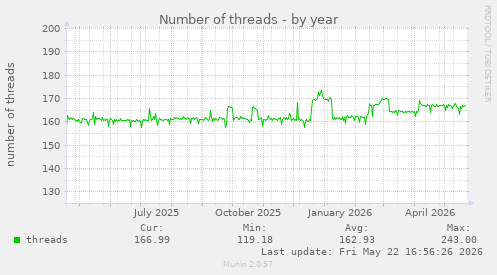 Number of threads