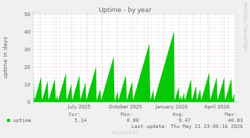 yearly graph