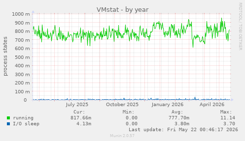 VMstat