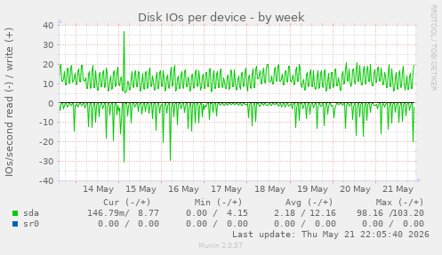 Disk IOs per device