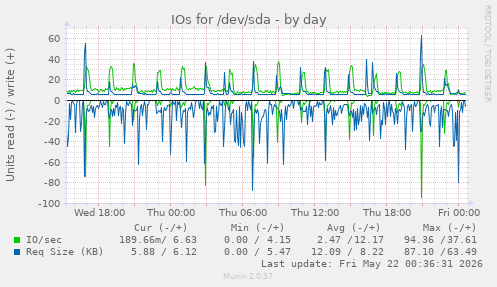 IOs for /dev/sda