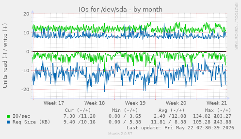 monthly graph