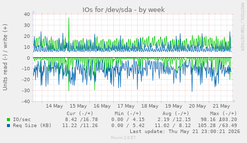 IOs for /dev/sda
