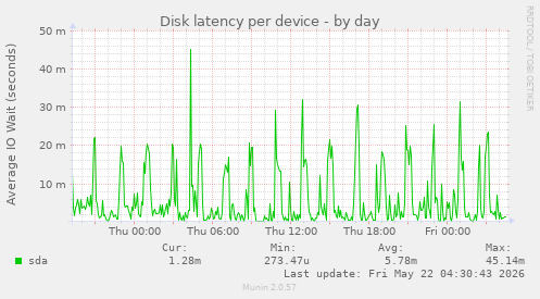 Disk latency per device