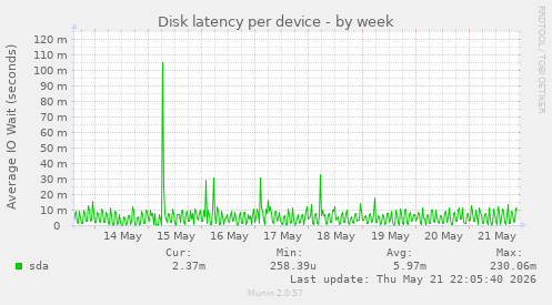 Disk latency per device