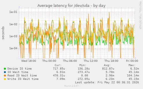 Average latency for /dev/sda