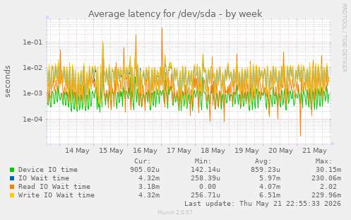 Average latency for /dev/sda