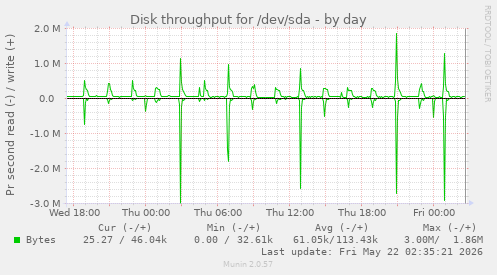 Disk throughput for /dev/sda