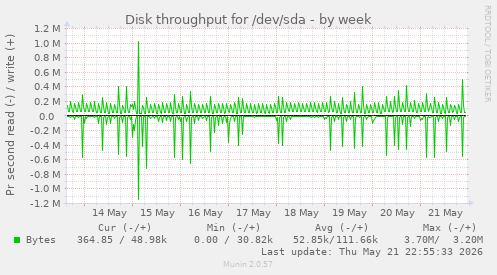 Disk throughput for /dev/sda