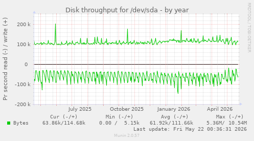 yearly graph