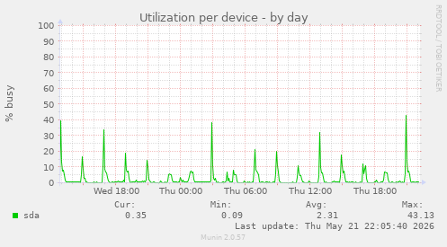Utilization per device