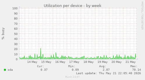 Utilization per device