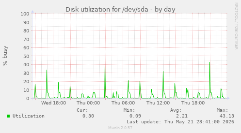 Disk utilization for /dev/sda