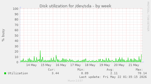 Disk utilization for /dev/sda