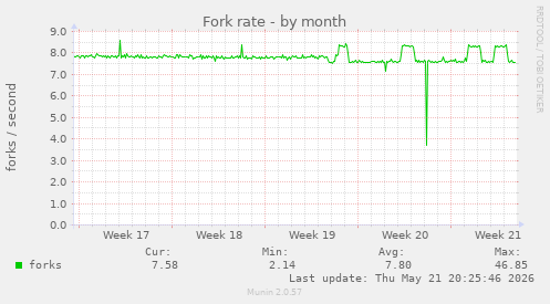 Fork rate