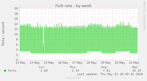 Fork rate