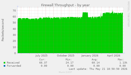 Firewall Throughput