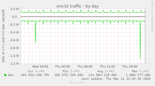 ens32 traffic
