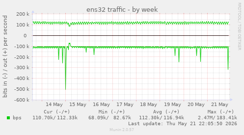 ens32 traffic