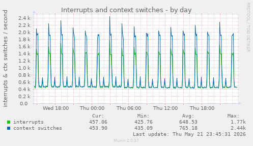 Interrupts and context switches