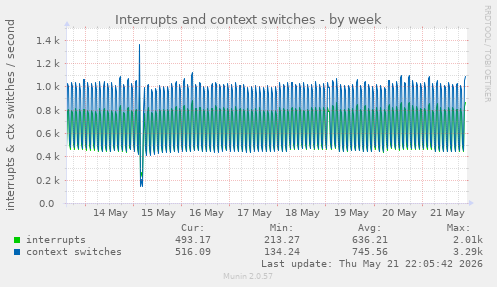 Interrupts and context switches
