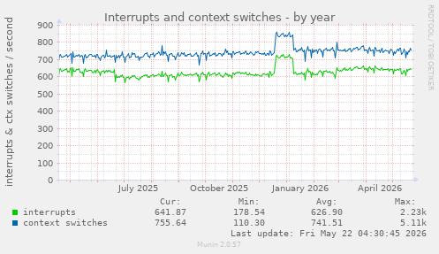 yearly graph