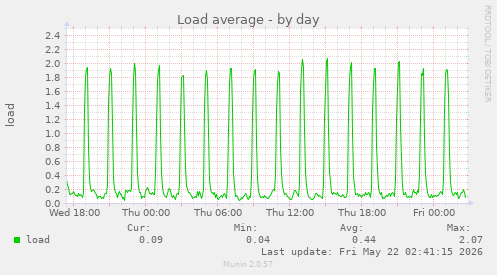 Load average