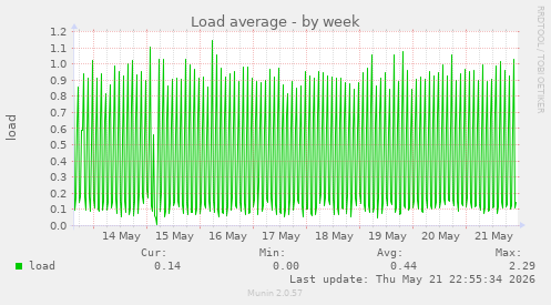 Load average
