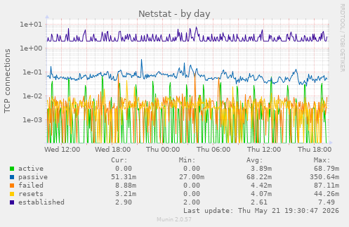 Netstat