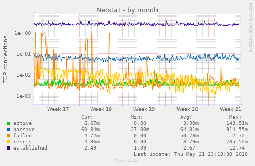 Netstat