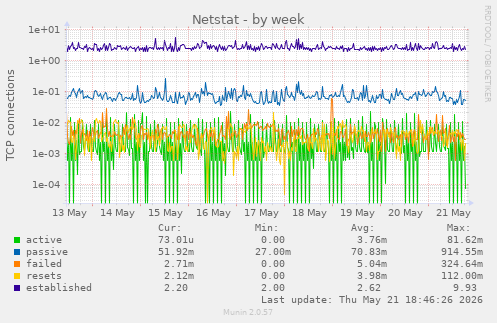 Netstat