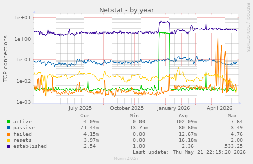 Netstat