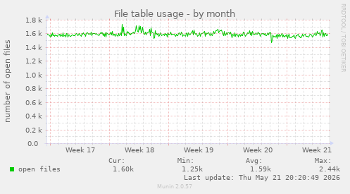 File table usage