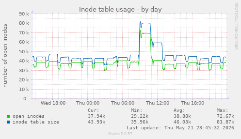 daily graph