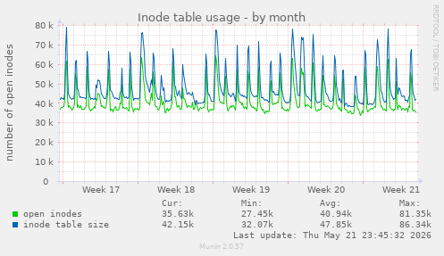monthly graph