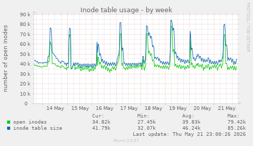 weekly graph