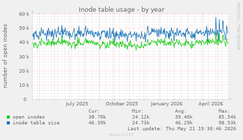 Inode table usage