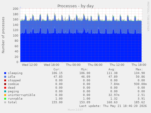 Processes