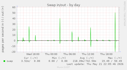 Swap in/out