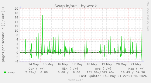 Swap in/out