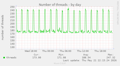 Number of threads