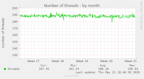 Number of threads