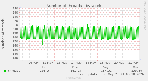 Number of threads