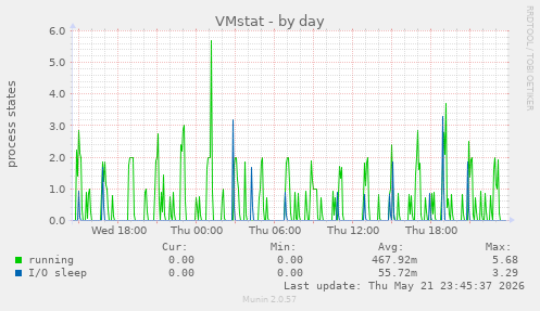 VMstat