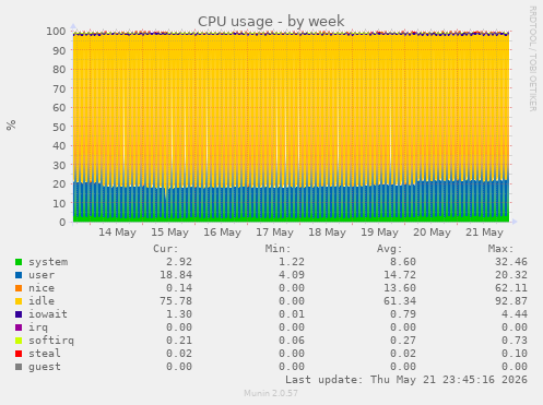 CPU usage