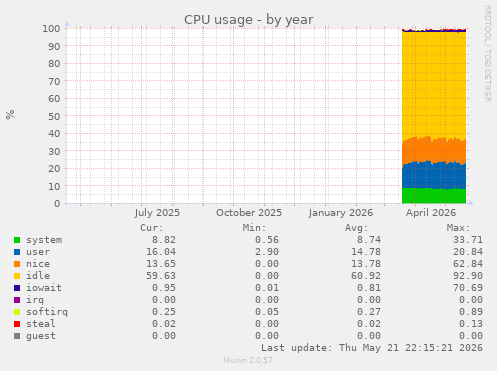 CPU usage